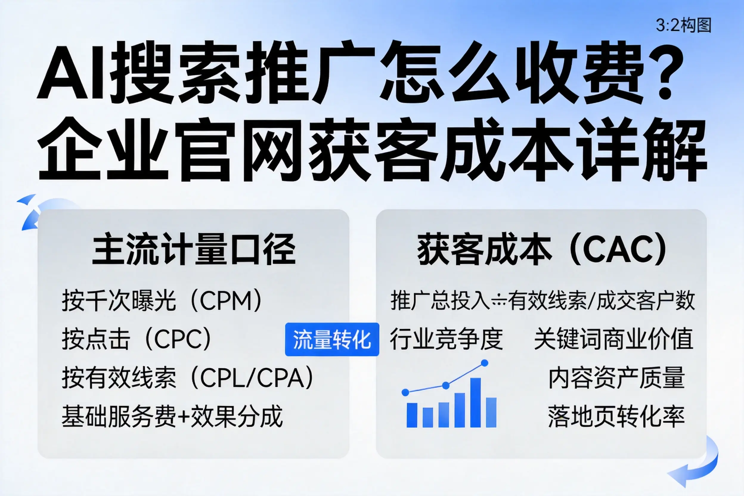 AI搜索推广怎么收费?宿州企业官网获客成本详解