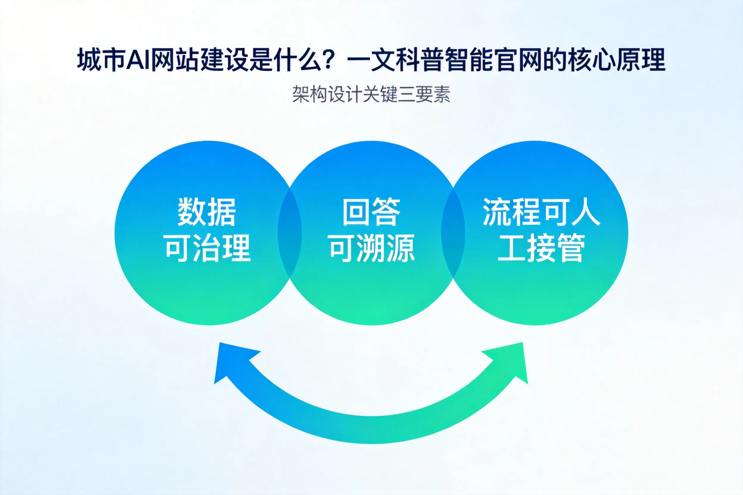 宿州AI网站建设是什么?一文科普智能官网的核心原理