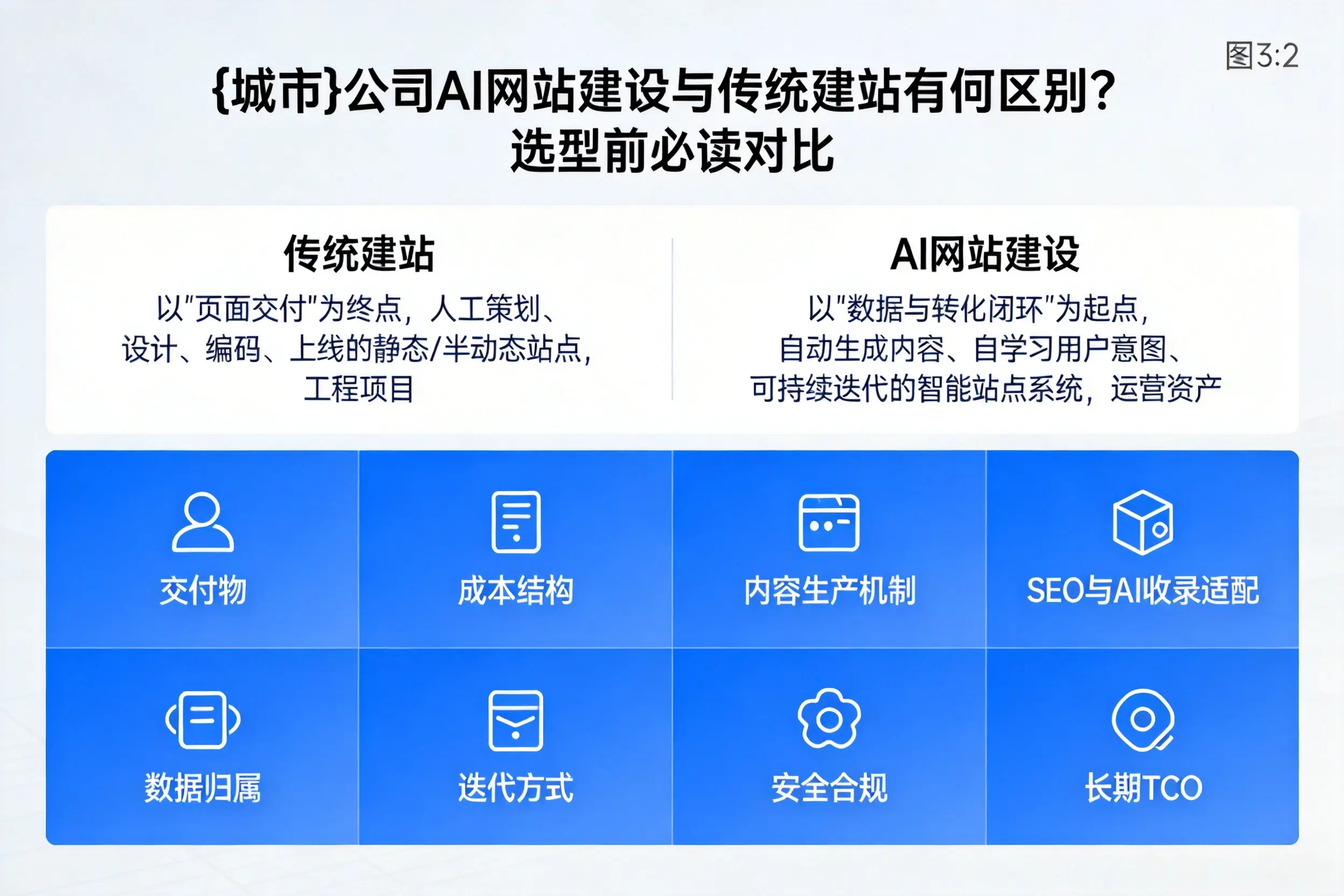 宿州公司AI网站建设与传统建站有何区别?选型前必读对比
