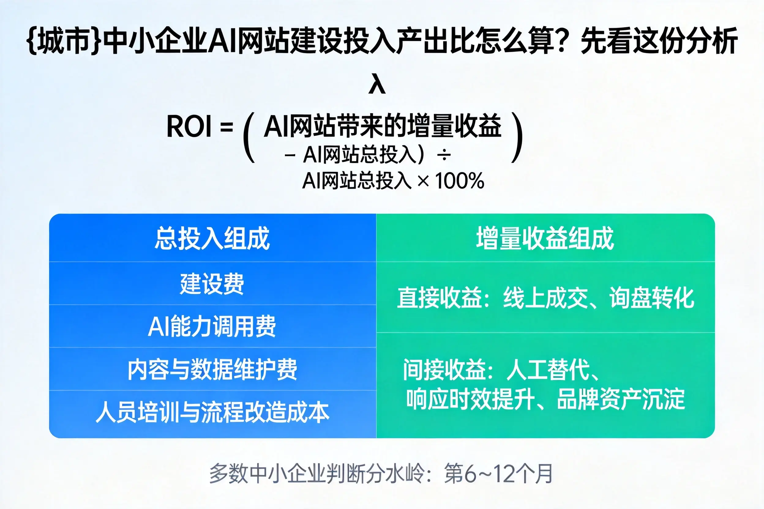宿州中小企业AI网站建设投入产出比怎么算?先看这份分析