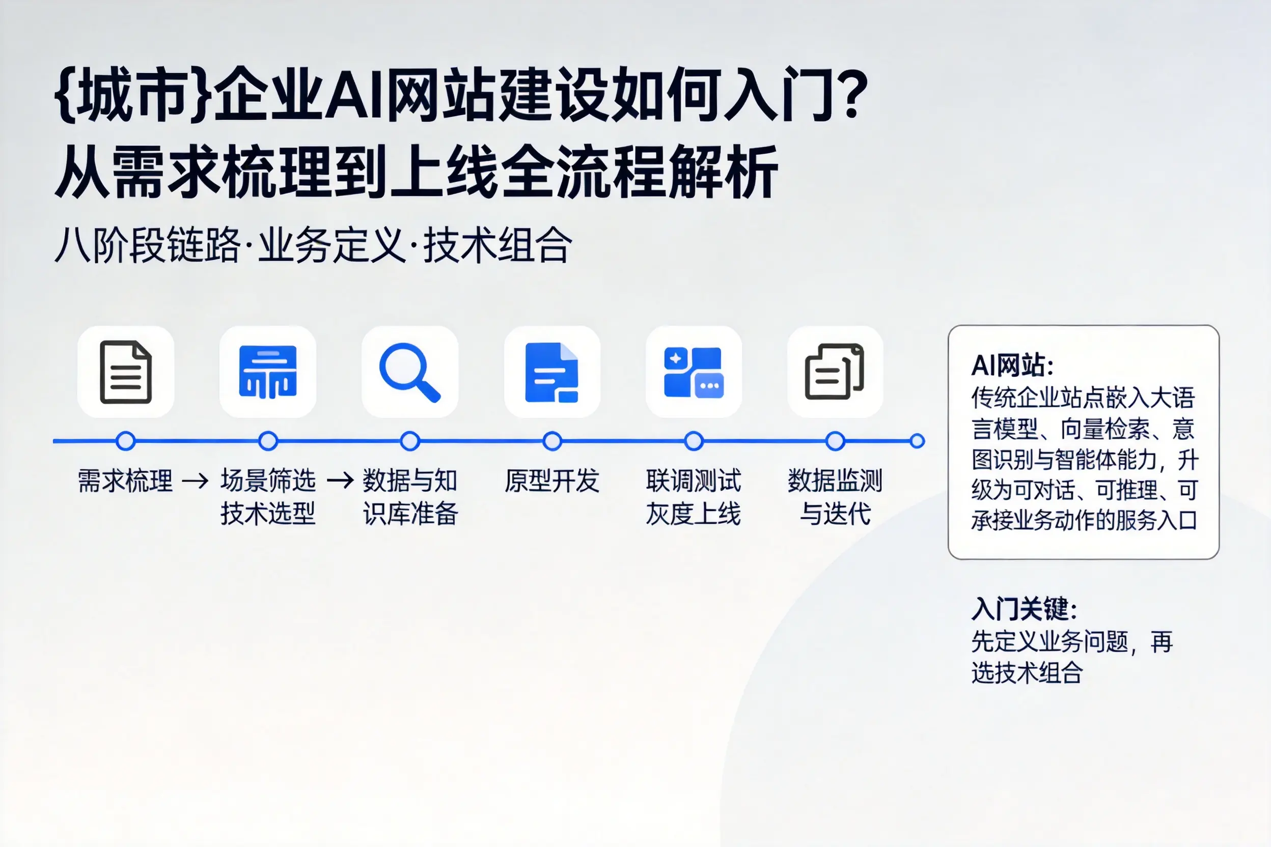 宿州企业AI网站建设如何入门?从需求梳理到上线全流程解析