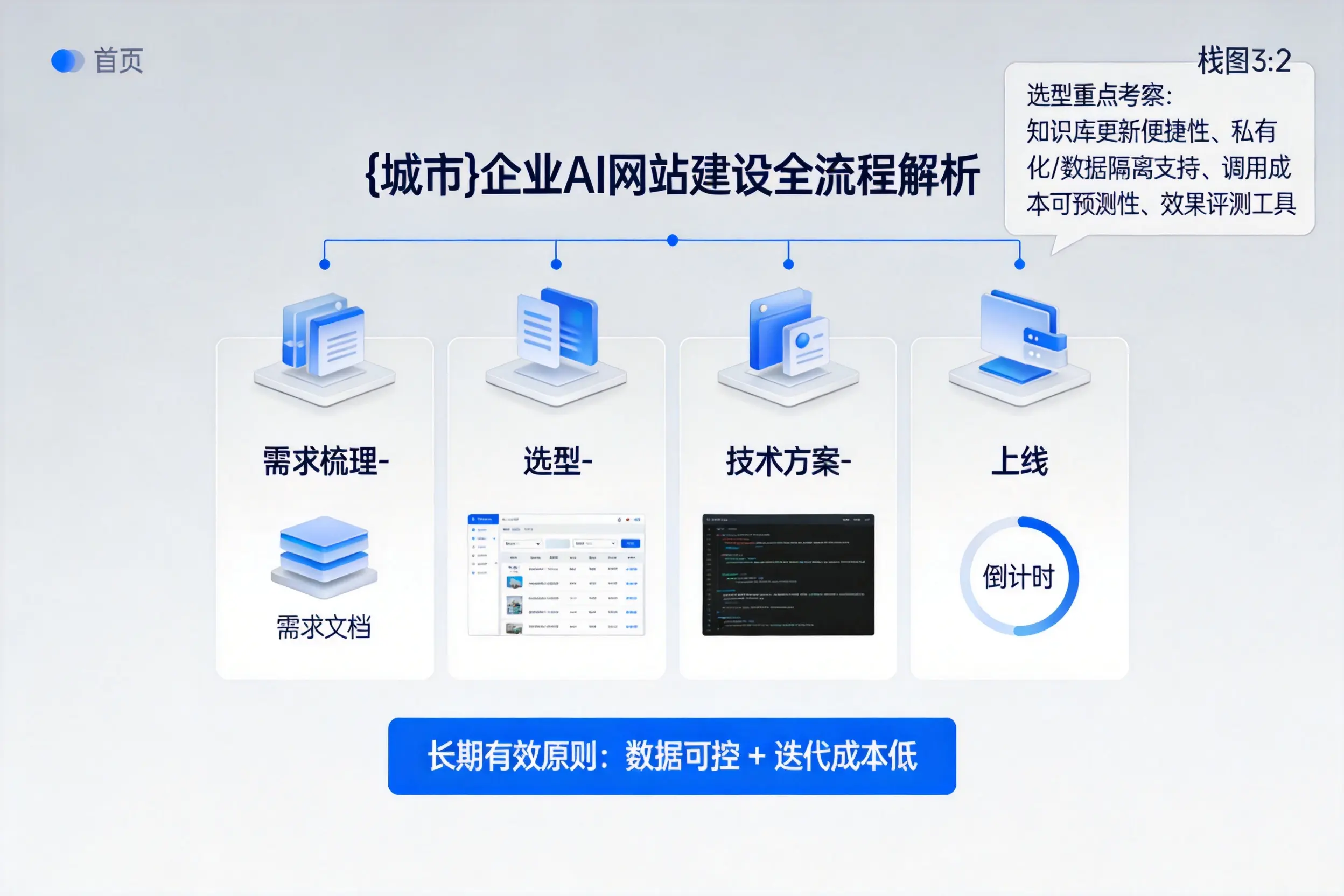 宿州企业AI网站建设如何入门?从需求梳理到上线全流程解析