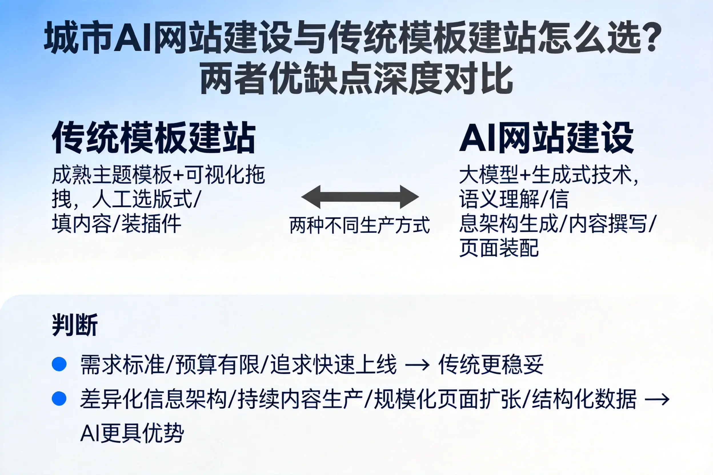 宿州AI网站建设与传统模板建站怎么选?两者优缺点深度对比
