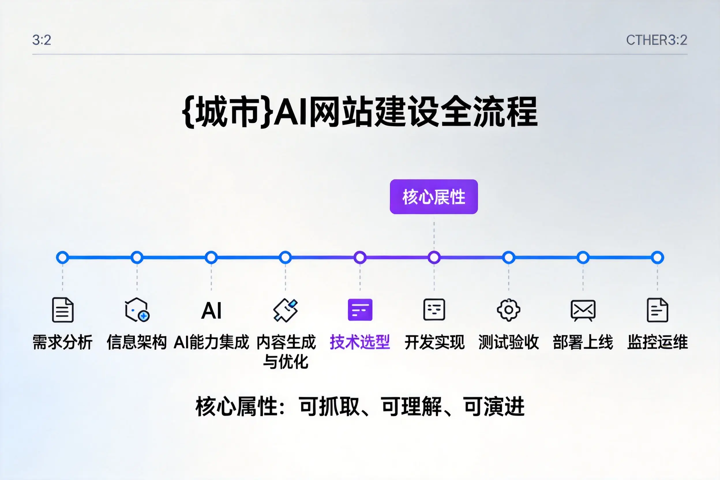 宿州AI网站建设全流程拆解:从方案设计到部署上线教程