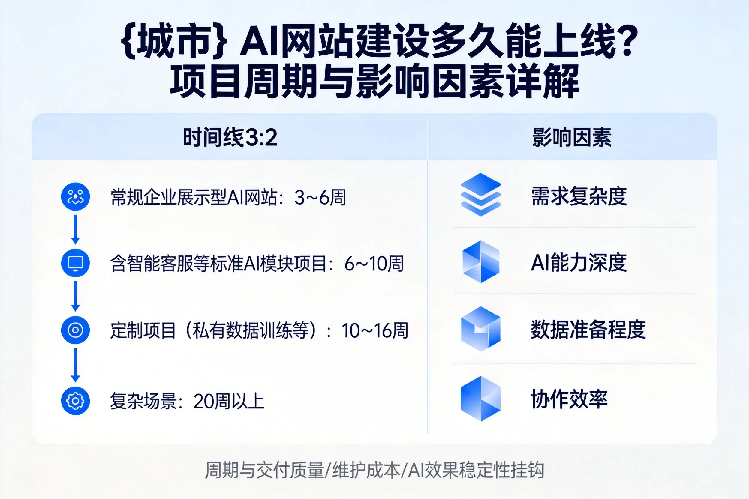 宿州AI网站建设多久能上线?项目周期与影响因素详解