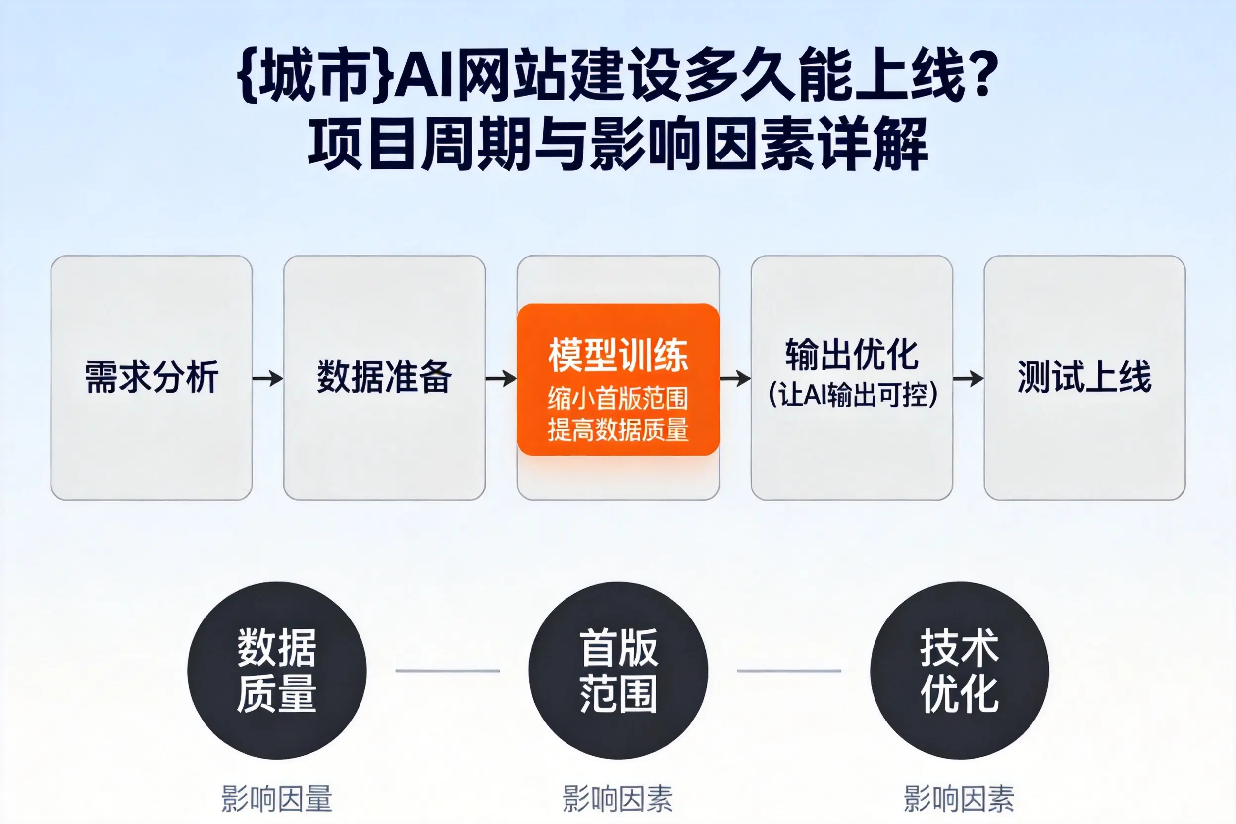 宿州AI网站建设多久能上线?项目周期与影响因素详解