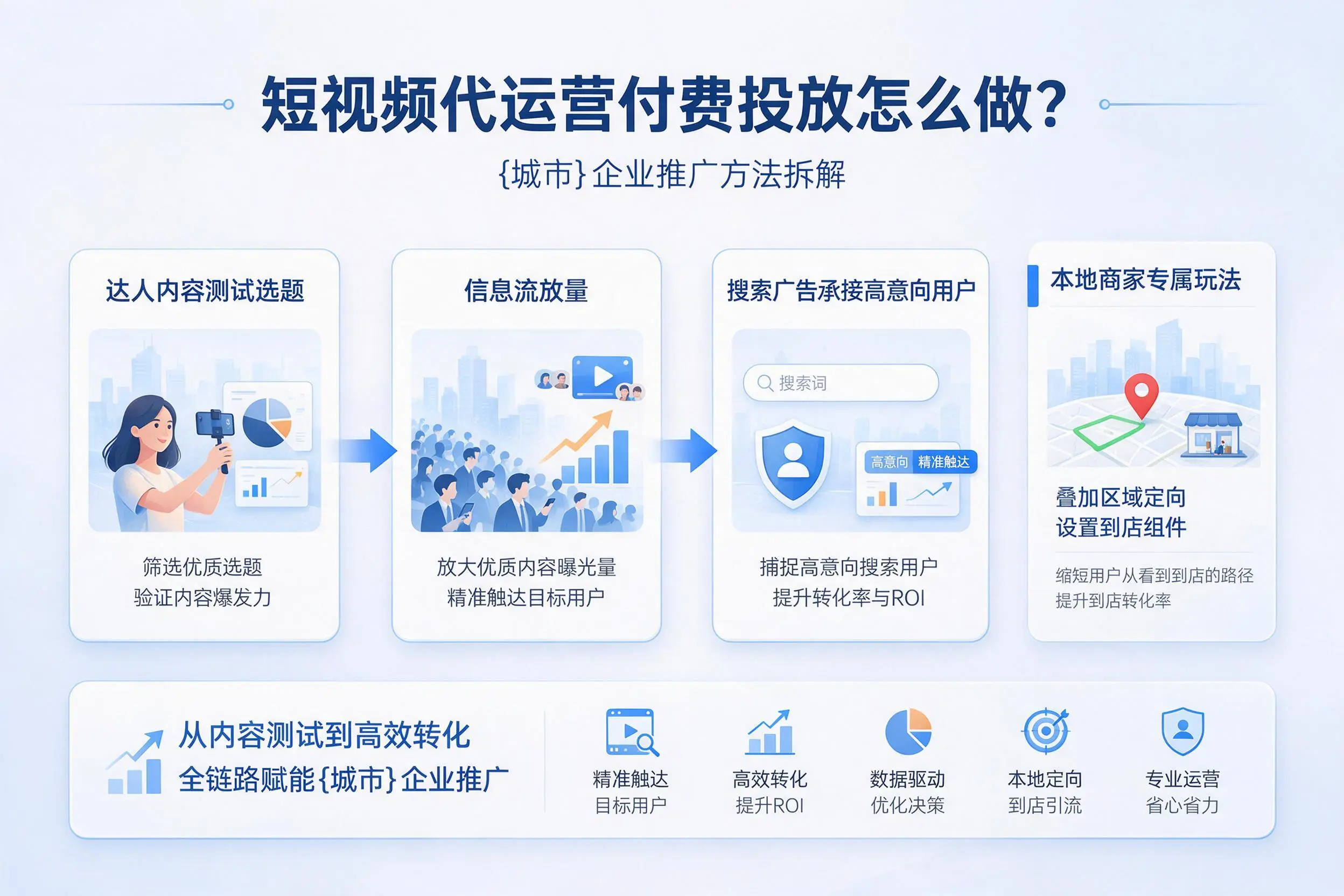 短视频代运营付费投放怎么做？宿州企业推广方法拆解