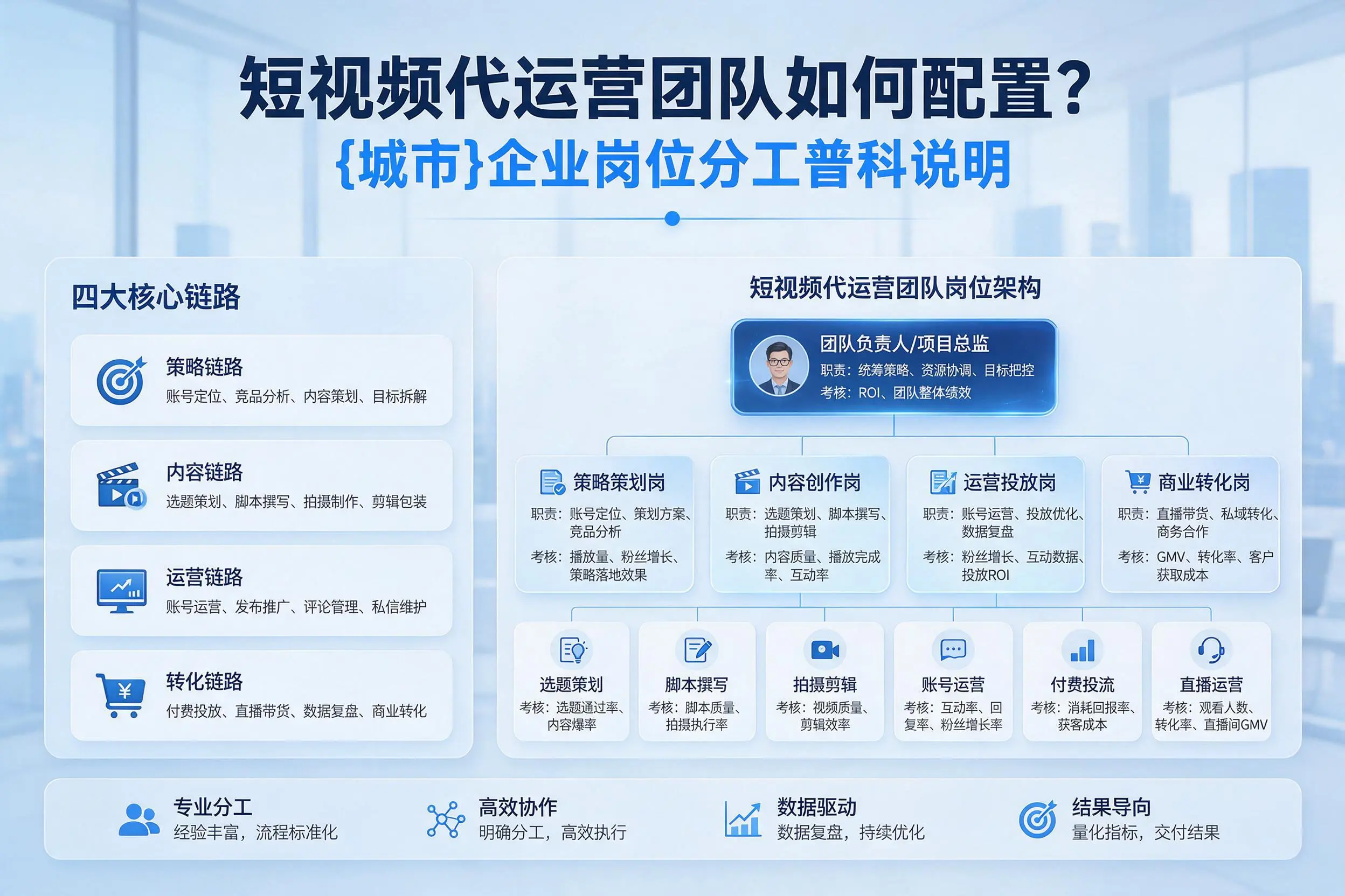 短视频代运营团队如何配置？宿州企业岗位分工科普说明