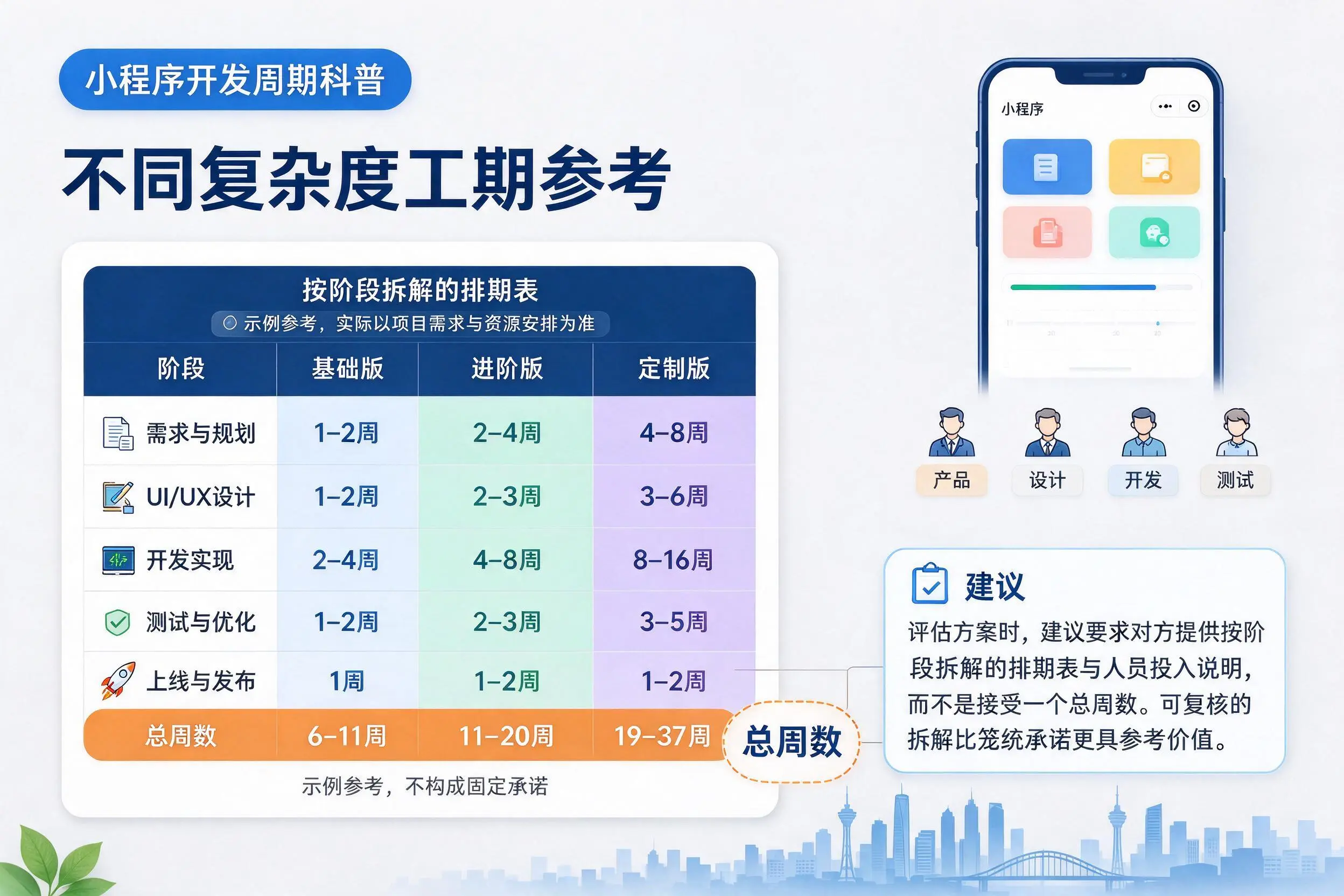 宿州小程序开发周期科普:不同复杂度工期参考