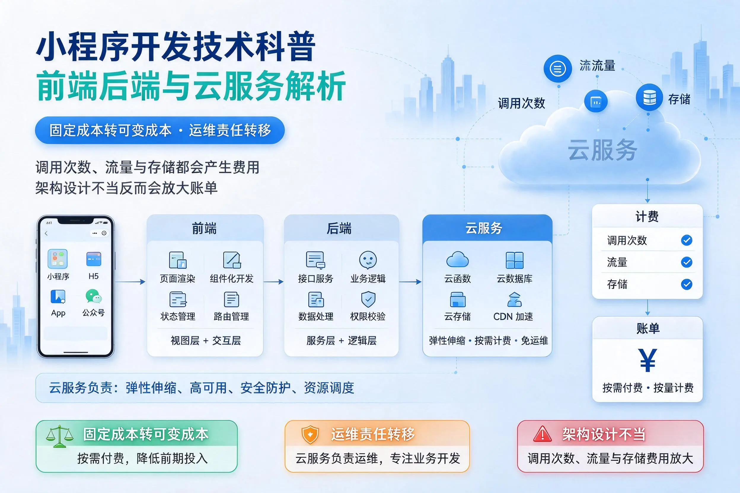 宿州小程序开发技术科普:前端后端与云服务解析