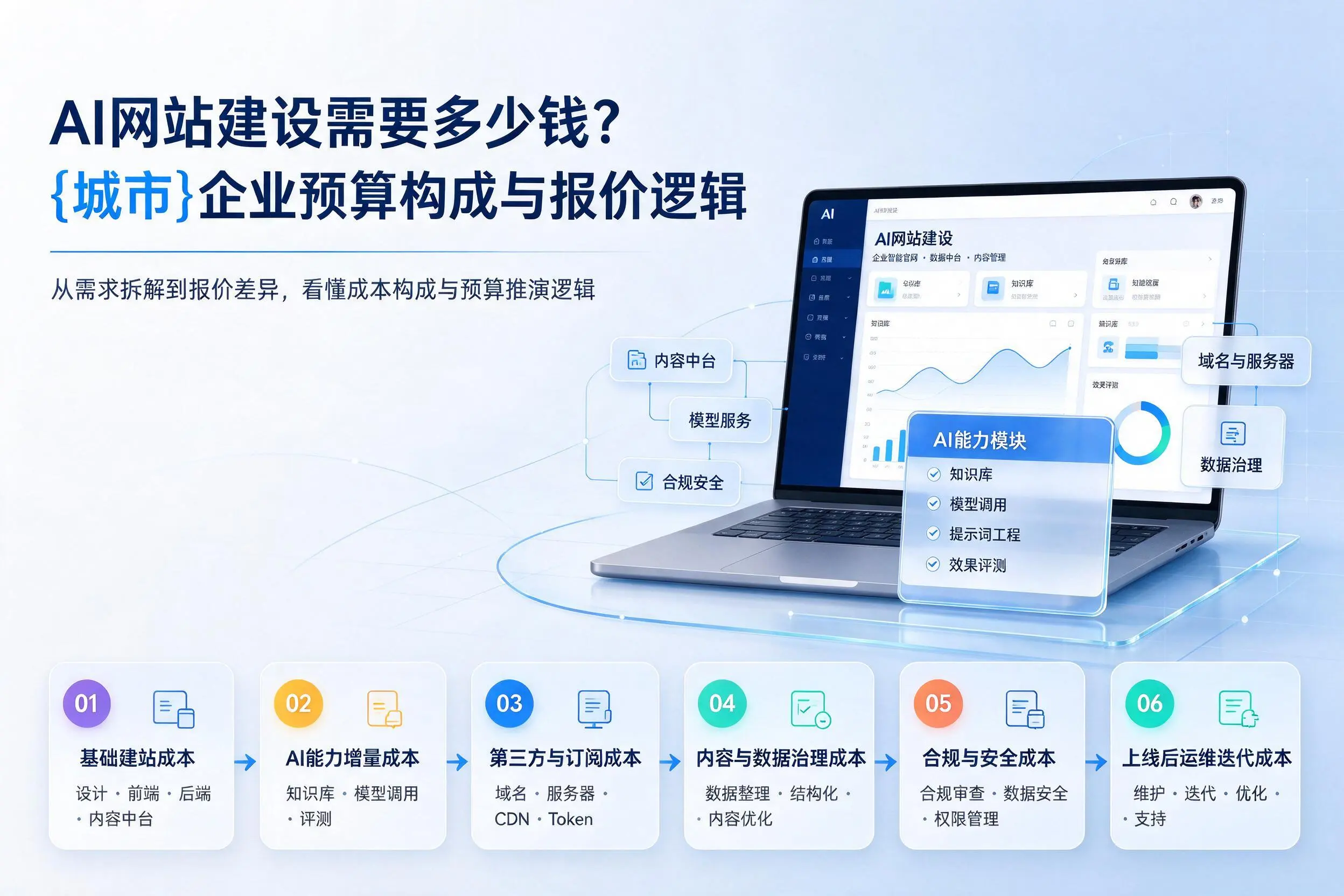 AI网站建设需要多少钱？宿州企业预算构成与报价逻辑