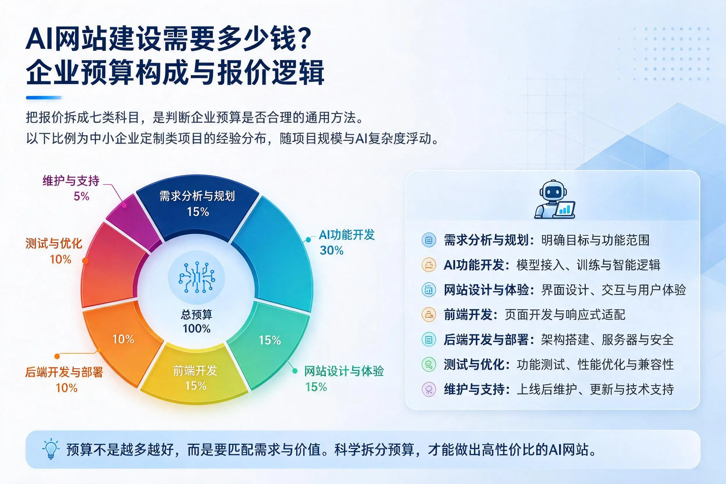 AI网站建设需要多少钱？宿州企业预算构成与报价逻辑