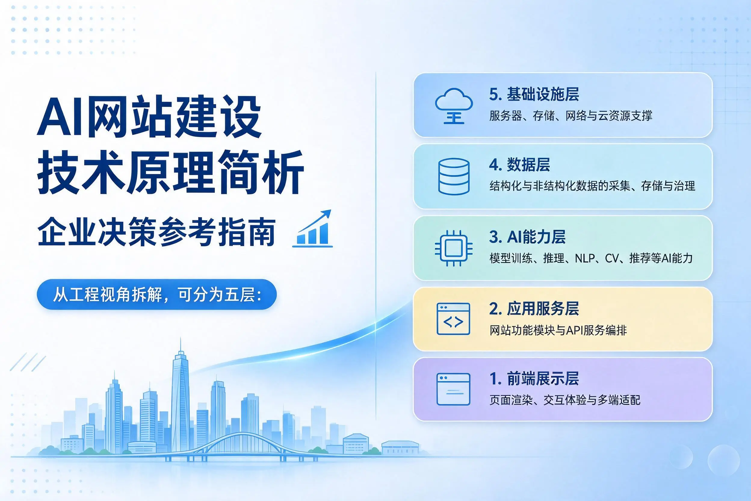 AI网站建设技术原理简析，宿州企业决策参考指南
