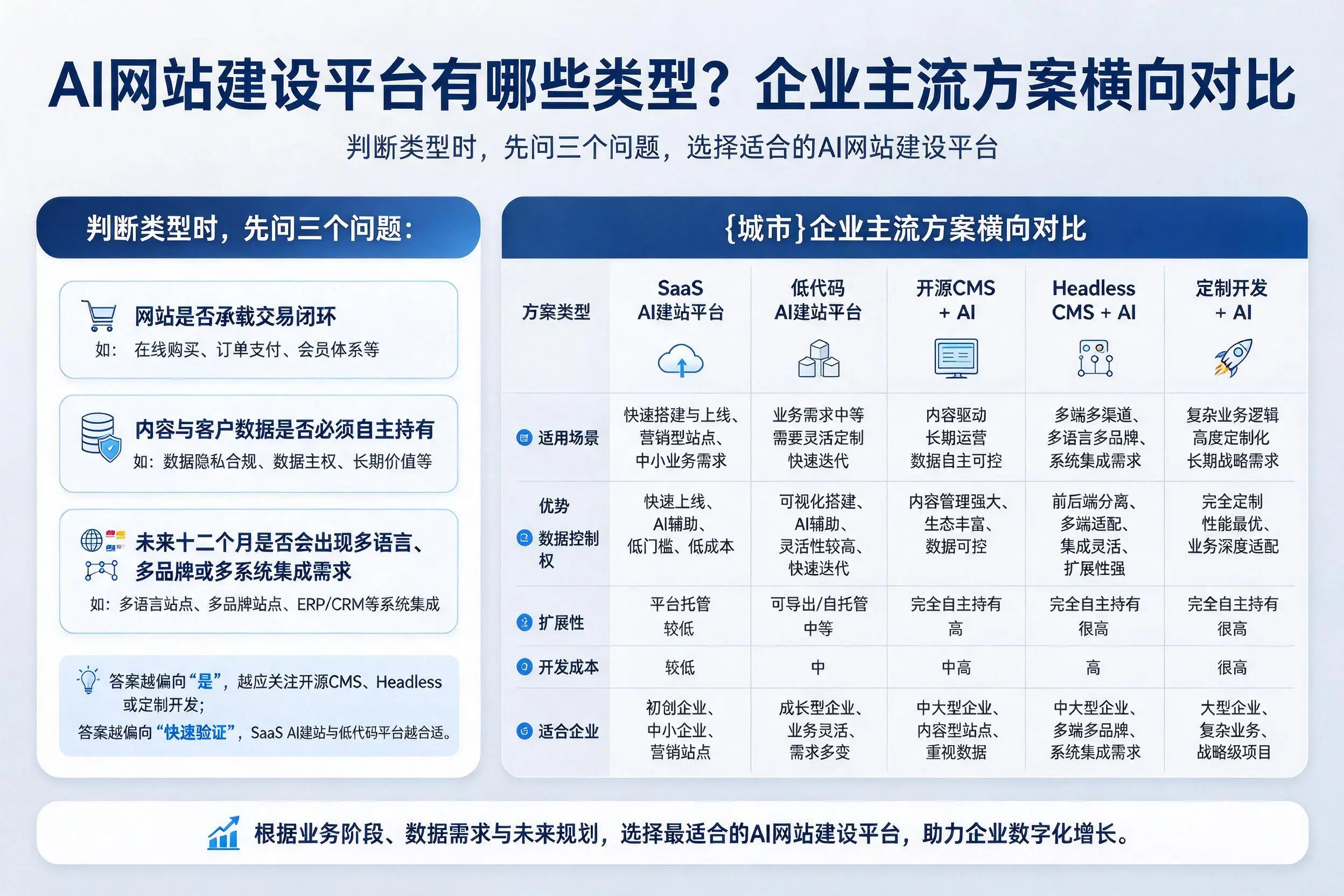 AI网站建设平台有哪些类型？宿州企业主流方案横向对比