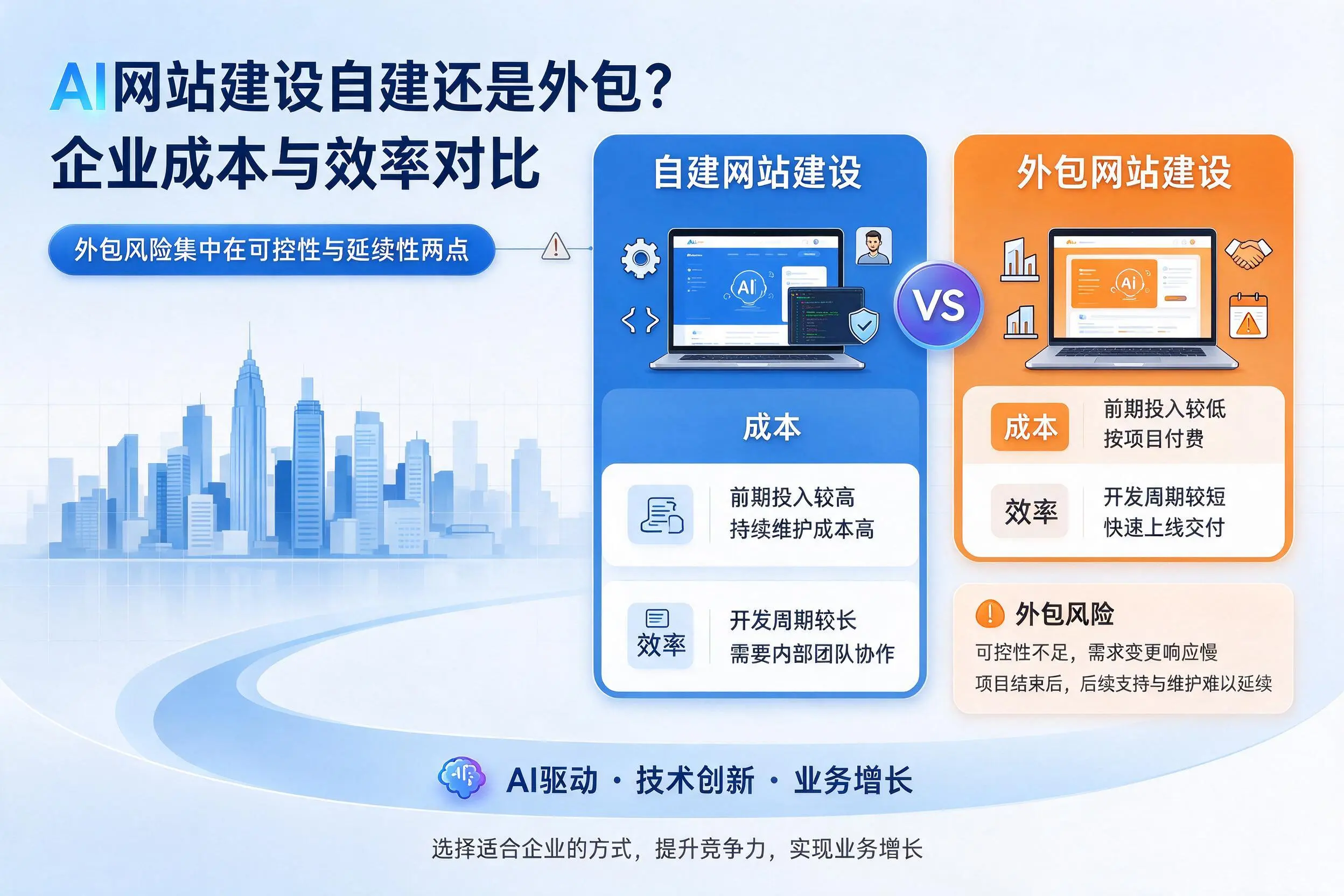 AI网站建设自建还是外包?宿州企业成本与效率对比