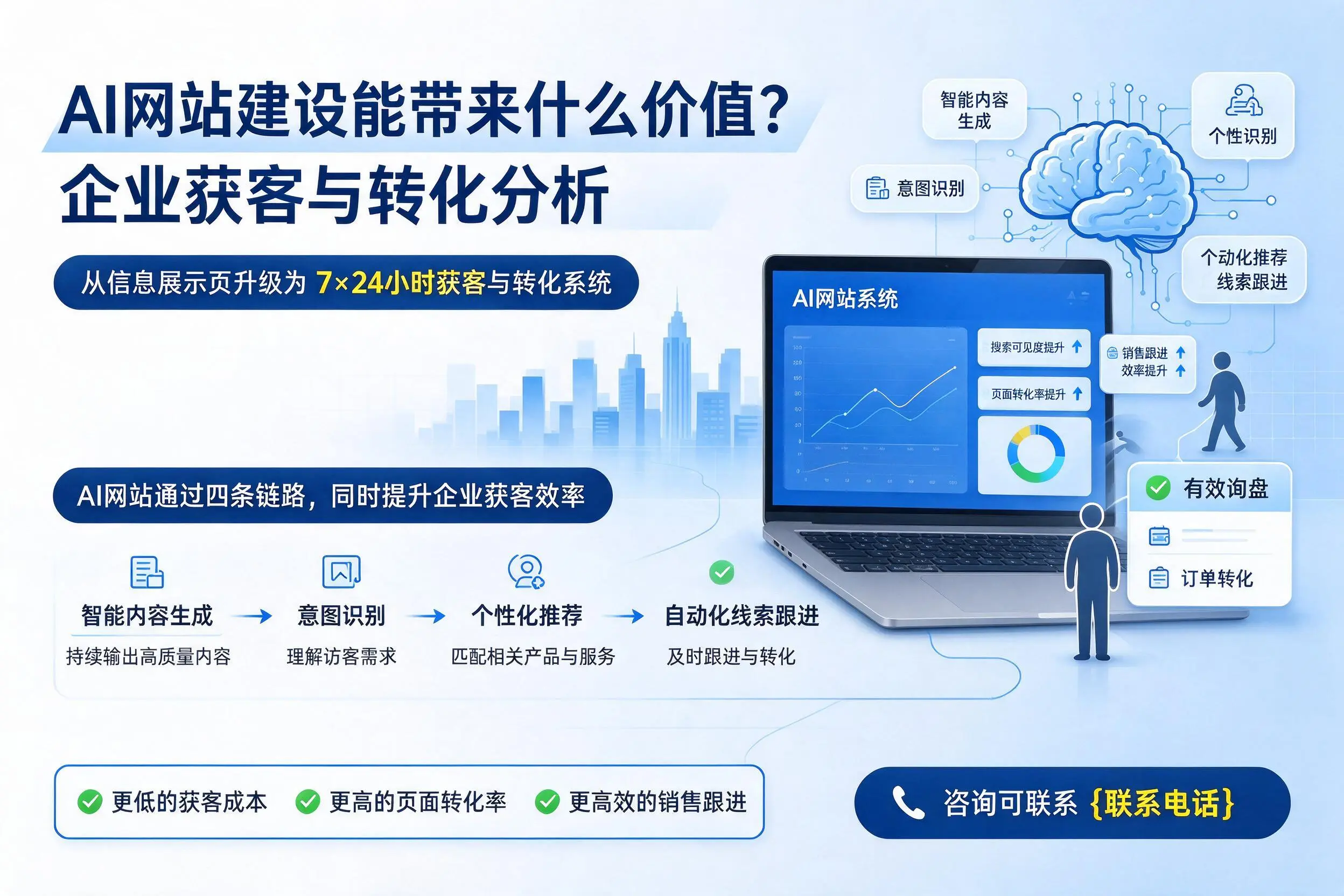 AI网站建设能带来什么价值?宿州企业获客与转化分析