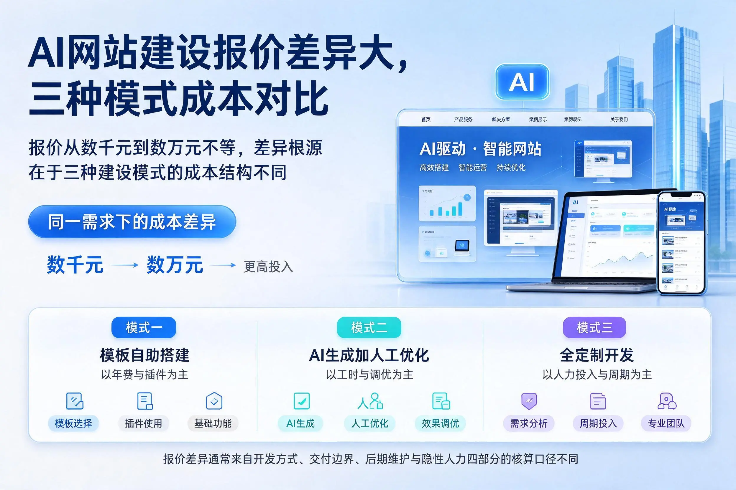宿州AI网站建设报价差异大,三种模式成本对比