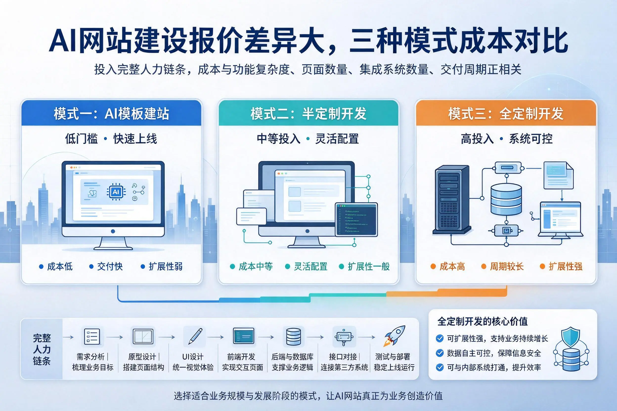 宿州AI网站建设报价差异大,三种模式成本对比