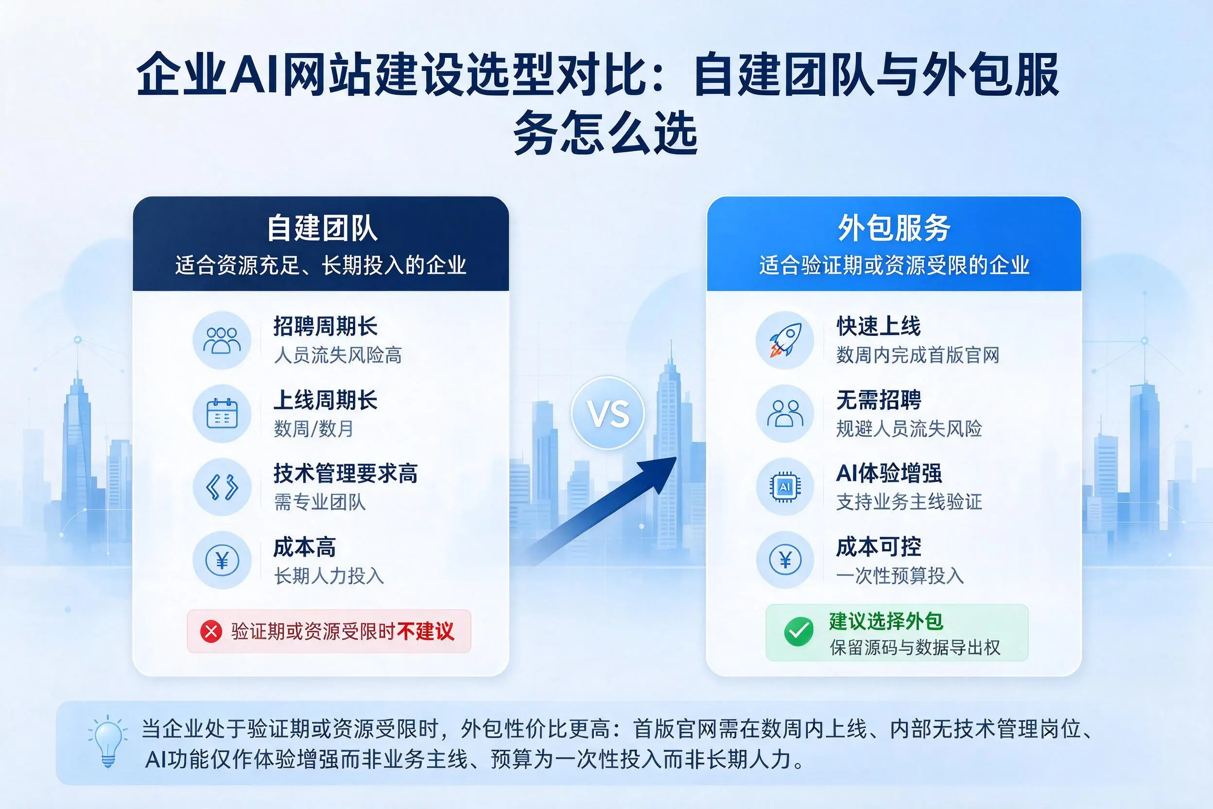 宿州企业AI网站建设选型对比:自建团队与外包服务怎么选